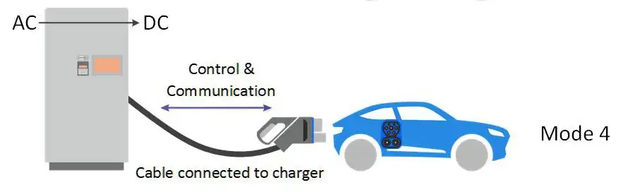 Electric vehicle charging mode 4
