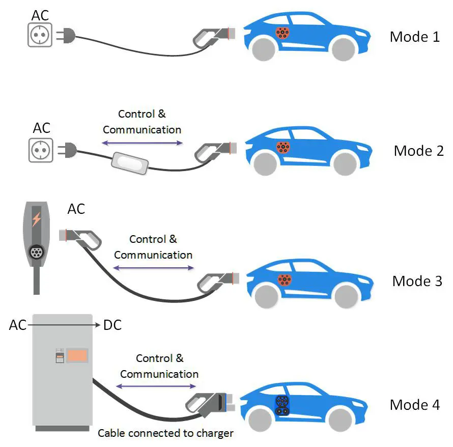Lee más sobre el artículo Understanding Electric Vehicle Charging: Fast vs. Slow, AC vs. DC, Mode 1 vs. Mode 2 vs. Mode 3 vs. Mode 4, and Level 1 vs. Level 2 vs. Level 3